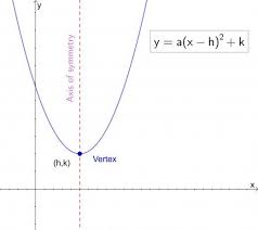 If you need to find the vertex of a parabola, however, the standard quadratic form is much less helpful. Parabola Equations And Graphs Directrix And Focus And How To Find Roots Of Quadratic Equations Parabola Quadratics Quadratic Equation