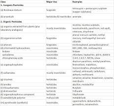 Environmental auditing is essentially an environmental management tool for measuring the effects of certain activities on the environment against set criteria or standards. Chapter 22 Pesticides Environmental Science