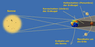 Trifft der kernschatten der erde auf den mond, ergibt sich eine totale mondfinsternis. Astronomie De Entstehung