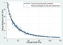 how nfl teams ignore basic economics and draft players