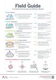 Compare Different Types Of Non M A Partnerships To See Which One Might Be Right For Your Organization Field Guide Nursing Care Plan Hospital Administration