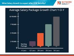 Cisco Ccie Certifications Scope Career Growth In 2016