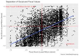 where are the libertarians outsider data science