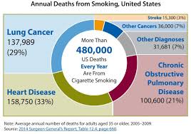 The risk of developing lung cancer is cut in half ten years after a smoker quits, the cdc estimates. Health Effects Infographics Cdc