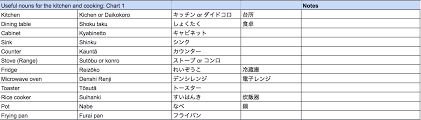 50 Essential Kitchen And Cooking Words English Japanese