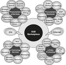 F&d reports is the premier financial information and consulting company specializing in credit solutions to manufacturers and wholesalers/distributors operating in all food and drug channels of distribution. Procurement And Supplier Management Springerlink