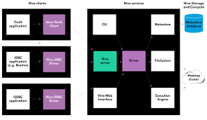 Image result for Apache Hive architecture
