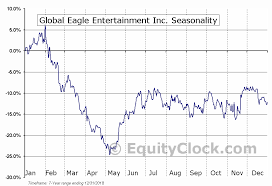Global Eagle Entertainment Inc Nasd Ent Seasonal Chart