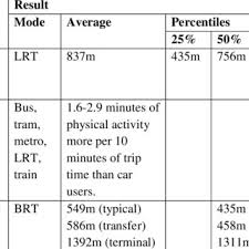 Anyway cheap taxis are available. Pdf Exploring The Distances People Walk To Access Public Transport