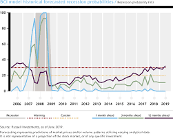 Quantitative Modeling Insights Russell Investments