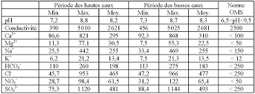 We did not find results for: Evaluation De La Salinite Des Eaux Souterraines Utilisees En Irrigation Et Risques De Degradation Des Sols Exemple De La Plaine De Meskiana Nord Est Algerien