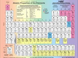 Tabel periodic interactiv web 2.0 cu structură dinamică care arată numele, numărul de electroni, starea de oxidare, orbitalii, izotopii. Doua Noi Elemente Chimice Intra In Tabelul Periodic Al Lui Mendeleev Antena 1