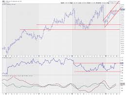 Will Jnj Be Able To Pull The Sector Back On Its Feet Don