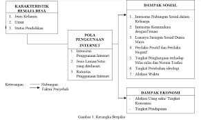 Mereka bisa buka apa saja disana, bisa main game online, bisa buka social network c. Https Media Neliti Com Media Publications 179955 Id None Pdf