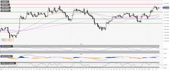 Gold Technical Analysis Gold Bulls Optimistic Above The 200