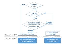 Are You Tax Liable Pursuant To The New China Individual