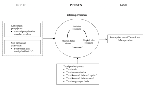 Melakukan sintesa atau modifikasi antara teori yang satu dengan yang lain; Https Ejournal Upsi Edu My Index Php Jictie Article Download 3911 2506