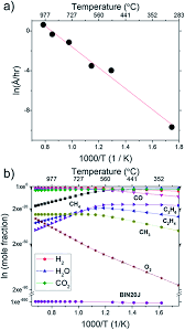 The country maintains a constant economical scale due to the. Kinetic Studies Of Few Layer Graphene Grown By Flame Deposition From The Perspective Of Gas Composition And Temperature Rsc Advances Rsc Publishing