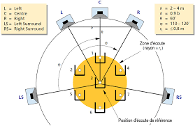Comment Placer Ses Enceintes En Home Cinema Solution Acoustique