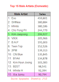 Ranking 130922 Top 15 Male Artists In Physical Sales On