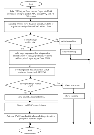 design and control of an emg driven ipmc based artificial