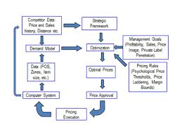 Flowchart For A Customer Centric Predictive Analytics And