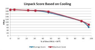 Impact Of Temperature On Intel Cpu Performance Techspot