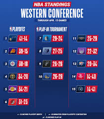 Washington can still finish 8th, 9th or 10th in the east, while dallas clinched an outright playoff berth. Nba On Twitter The Nba Standings Following Tuesday S Action Teams Ranked 7 10 Will Participate In The Nba Play In Tournament After The Regular Season May 18 21 To Secure The Final Two Spots