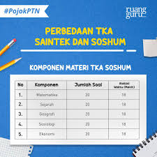Ruangguru Bimbel Online No 1 On Twitter Squad Setelah Mengetahui Bagaimana Komposisi Materi Dari Tes Potensi Skolastik Tps Pada Pojokptn Sebelumnya Kali Ini Rogu Akan Membahas Mengenai Tes Kemampuan Akademik Tka