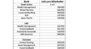 Das investmentbanker gehalt beträgt in deutschland ø 10.637 euro im monat. Diese Bank Bezahlt Die Hochsten Lohne