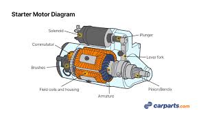 One of the most important factors regarding the overall cost of replacing the starter is whether it needs a new ring gear. How To Wire A Starter With Example Diagrams In The Garage With Carparts Com