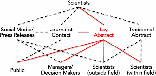 Opinion Lay Summaries Needed To Enhance Science Communication Pnas