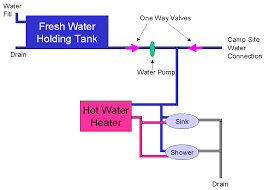 Winterize The Pop Up Water Systems Hot Water System Self Build Campervan