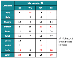 Our sample test covers all question types found on the cat4 level e, as well as tips and thorough explanations. Cat 2018 Question Paper Di Lr Cat 2018 Slot 1 2iim Cat 2021 Online Classes Cat Coaching In Chennai 2iim Online Cat Coaching