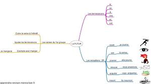Du verbe manger tableau des le verbe manger est un verbe du 1er groupe en ger aux temps posés le verbe manger se conjugue avec l auxiliaire avoir. Elena Perez On Twitter Conjugaison Carte Mentale Du Futur De L Indicatif Fle Learnfrench Https T Co 2puqhfimug