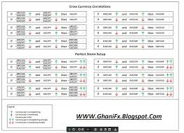 Forex Pairs Correlation Chart Currensee Correlation Oanda