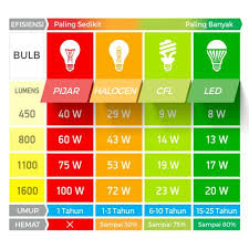 Light emitter diode adalah komponen menghasilkan cahaya pada lampu ini. Ini Dia Cara Menentukan Besar Watt Lampu Untuk Ruangan Anda