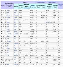 The latin alphabet is the most recognizable form of written language, whose history goes back to the eras of ancient greek and roman . Scriptsource Entry Letters Of The Greek Alphabet