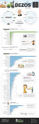 One Chart Explains Jeff Bezos Sprawling Empire Business Insider Bezos Jeff Bezos Org Chart