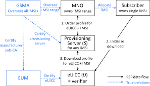 Well, there are many things to do when you clone sim card, you can secretly spy on the victim's calls and data transfers, make him mobile. Transparency Of Sim Profiles For The Consumer Remote Sim Provisioning Protocol Springerlink