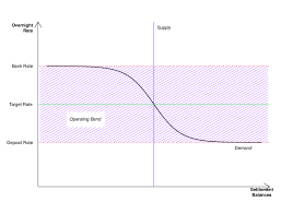 To access overnight rates, enter the requested dates below and click the button to view the rates. Interest Rate Corridor Regime Download Scientific Diagram
