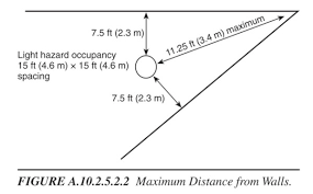 Maximum Minimum Sprinkler Distances Standard Spray Fire