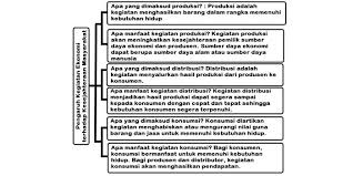Setiap kegiatan usaha ekonomi yang dilakukan seseorang bermanfaat bagi orang lain. Kunci Jawaban Tema 8 Kelas 5 Halaman 115 116 117 Subtema 3 Pembelajaran 3 Upaya Pelestarian Lingkungan Kurio