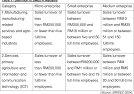 The first census on small and medium enterprises (smes) in malaysia was undertaken by the department of statistics, malaysia (dosm) in 2005 to promote malaysia's exports of manufacturing products and services by strengthening bilateral, multilateral and regional trade relations and. The Success Stories Of Malaysian Smes In Promoting And Penetrating Global Markets Through Business Competitiveness Strategies Semantic Scholar
