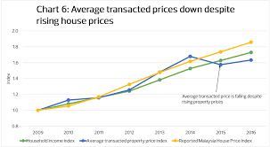 Look into the individual properties and their features. Housing In Malaysia An Issue Of Affordability Not Availability Edgeprop My