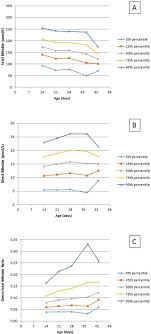 For cb ≥5 mg/dl, 47% of newborns have biliary disease and 43% have liver disease. Direct Bilirubin Levels Observed In Prolonged Neonatal Jaundice A Retrospective Cohort Study Bmj Paediatrics Open