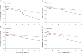 Progression Of Cognitive Decline Before And After Incident