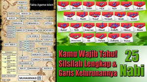Tentunya, menjadi hal yang penting sekaligus menarik untuk mengetahui silsilah nabi muhammad dan bagaimana garis keturunannya hingga ke. Sejarah Silsilah Nabi Muhammad Dan Nabi Lainnya Lengkap Garis Keturunan 25 Nabi Youtube