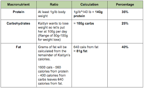 In carbohydrates, there are 4 calories per gram. How To Set Your Macronutrients The Right Way On A Paleo Diet Examples Included Primalpal Paleo Diet Blog