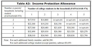 fafsa income protection allowance the college financial lady